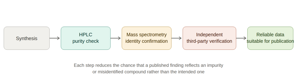 Flow diagram showing how analytical verification steps — hplc, mass spectrometry, independent testing — support reliable published research data