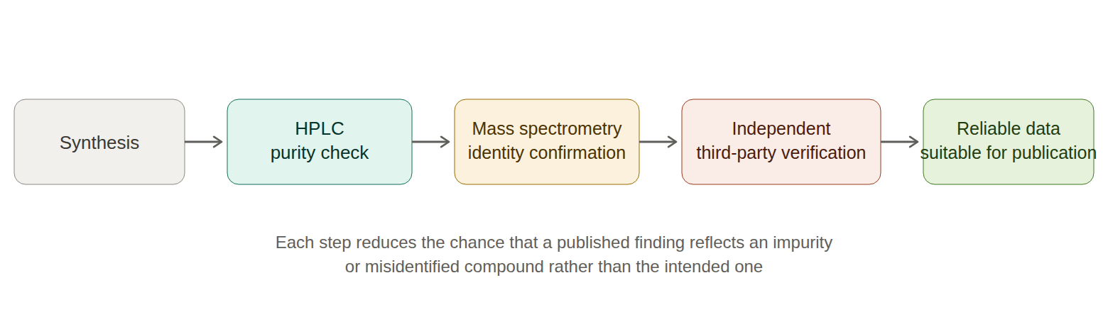 **flow diagram showing how peptide research verification supports reliable published research data:**
**peptide sample** → **identity confirmation (mass spectrometry)** → **purity assessment (hplc analysis)** → **independent third-party testing** → **certificate of analysis (coa) review** → **research use in preclinical or clinical studies** → **published scientific data** → **reproducible research outcomes**
this peptide research verification process helps ensure that researchers are working with correctly identified, highly purified materials before experimental results are generated. By combining mass spectrometry for molecular identity, hplc for purity assessment, and independent laboratory testing for unbiased verification, researchers can place greater confidence in the quality of the material being studied. These peptide research verification steps ultimately strengthen the reliability, transparency, and reproducibility of published scientific findings.