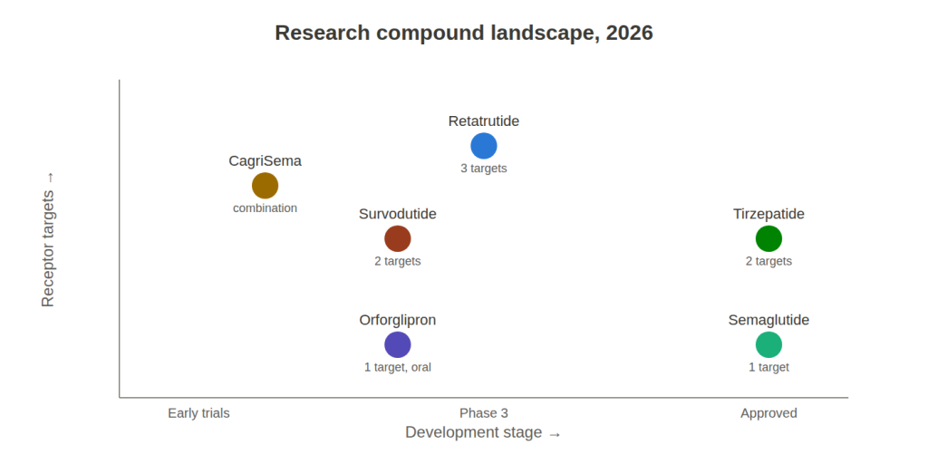 **image title:**
**research-compound-landscape-2026**
**alt text:**
*research compound landscape 2026 diagram mapping peptide and metabolic research compounds by receptor targets, including glp-1, gip, and glucagon pathways, alongside their current development stages from early research to advanced clinical trials and approved therapies. *
