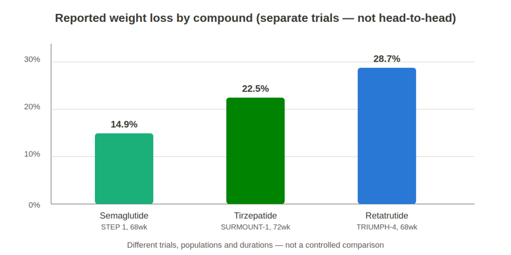 **image title:**
**retatrutide-semaglutide-tirzepatide-comparison-bar-chart**
**alt text:**
*retatrutide comparisons bar chart showing reported weight loss outcomes across retatrutide, semaglutide, and tirzepatide clinical trials, comparing study results, development stages, and available evidence data for peptide research and metabolic science. *
