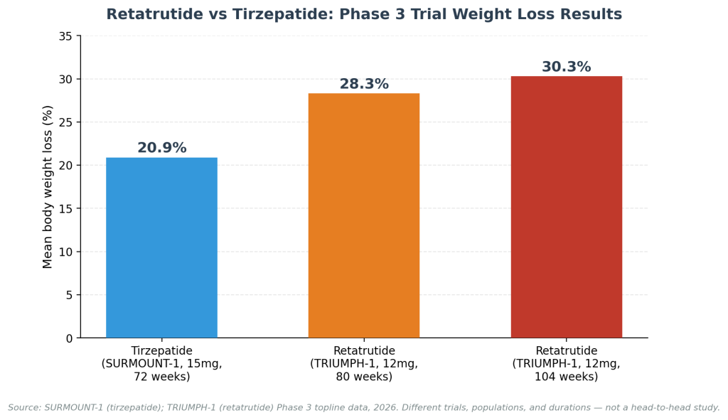 Bar chart comparing mean percentage body weight loss between tirzepatide and retatrutide in phase 3 clinical trials
